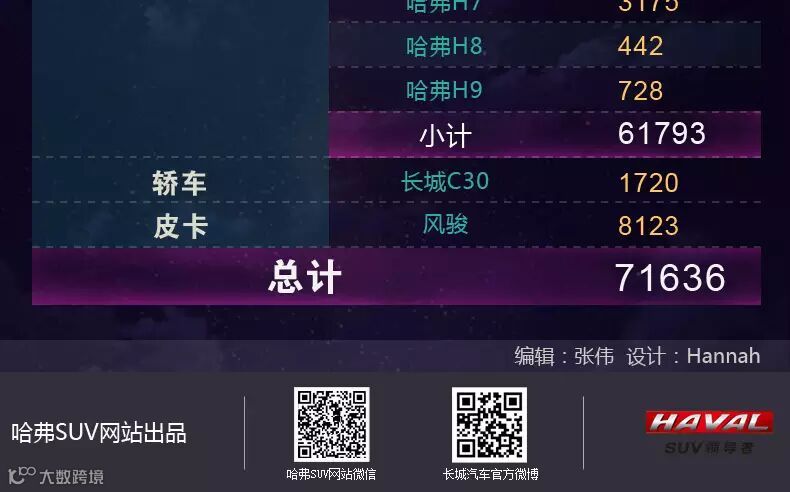 2016年5月哈弗SUV销量快报 同比增长12.8%