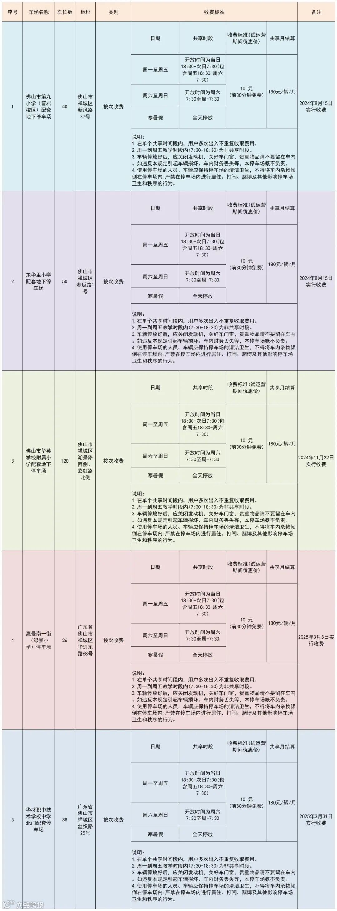 副本禅城区路外停车场收费标准清单38个（2025_共享车场.jpg