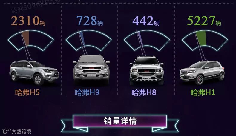 2016年5月哈弗SUV销量快报 同比增长12.8%