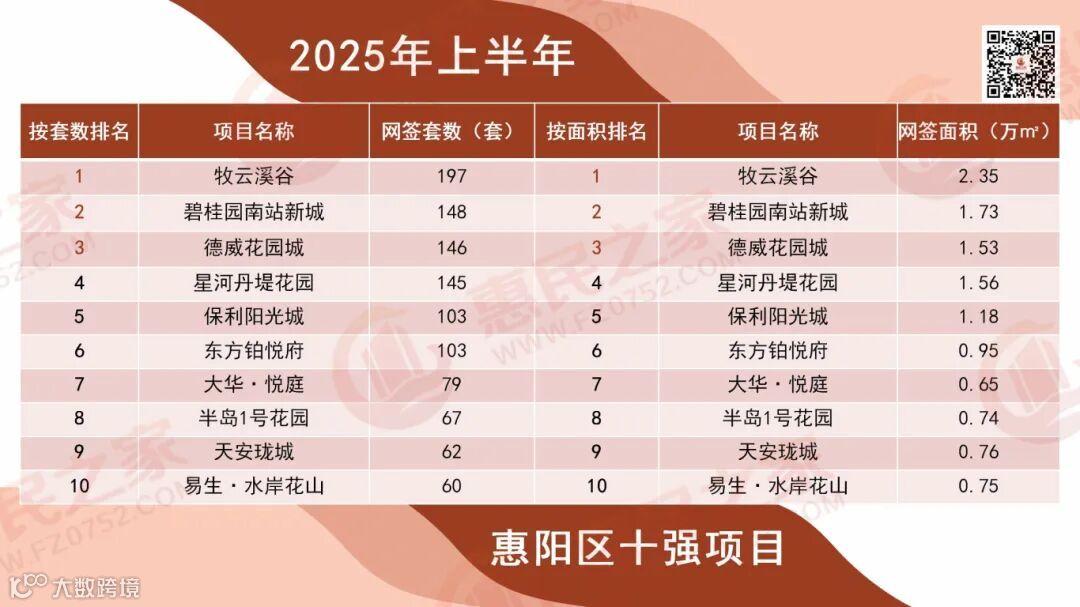 2025年上半年惠州楼市销售风云榜_05.jpg