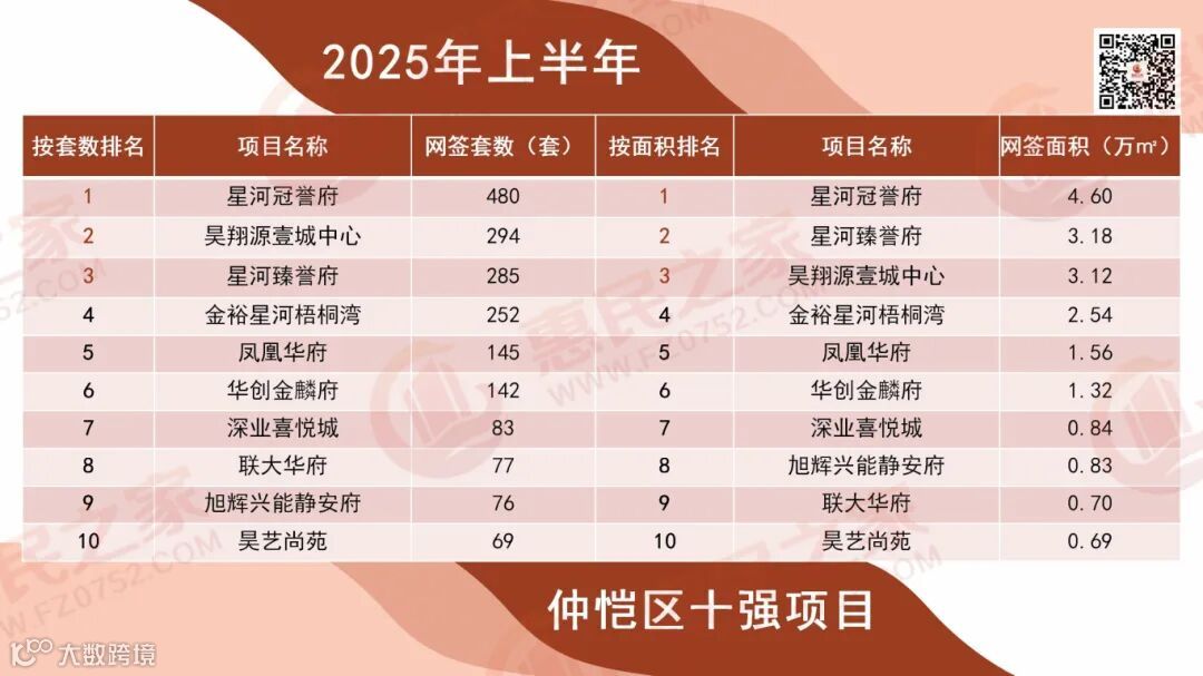 2025年上半年惠州楼市销售风云榜_04.jpg