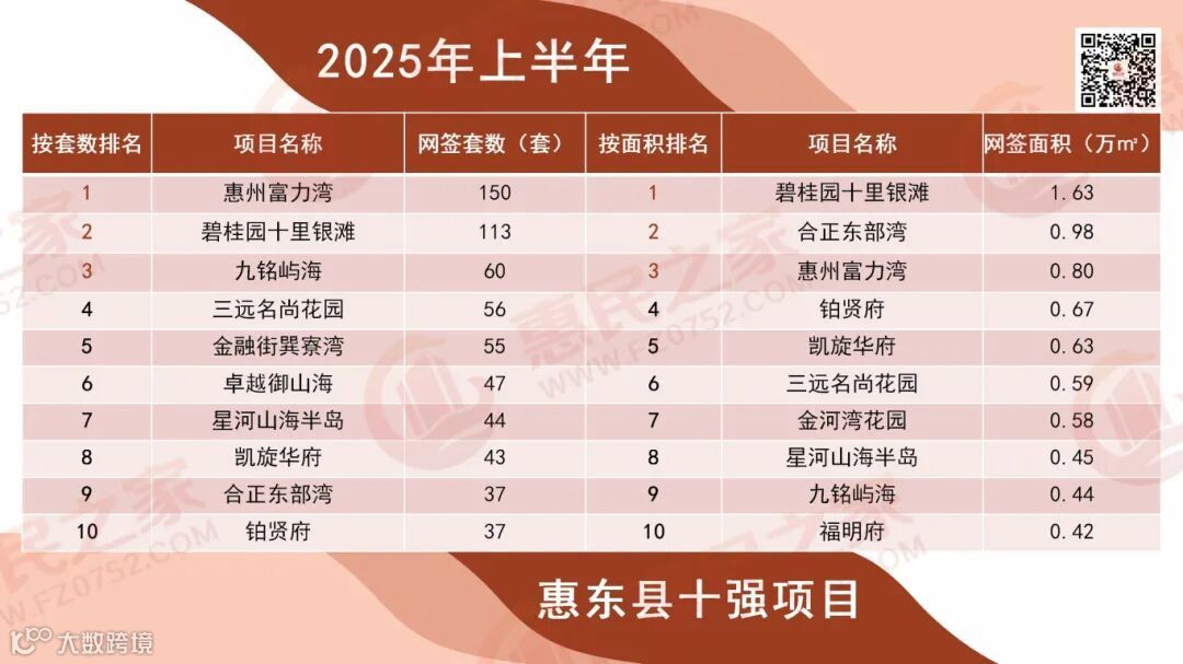 2025年上半年惠州楼市销售风云榜_08.jpg
