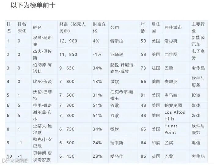 图片来源:《2022胡润全球富豪榜》