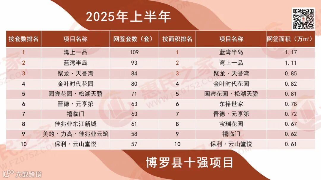 2025年上半年惠州楼市销售风云榜_07.jpg
