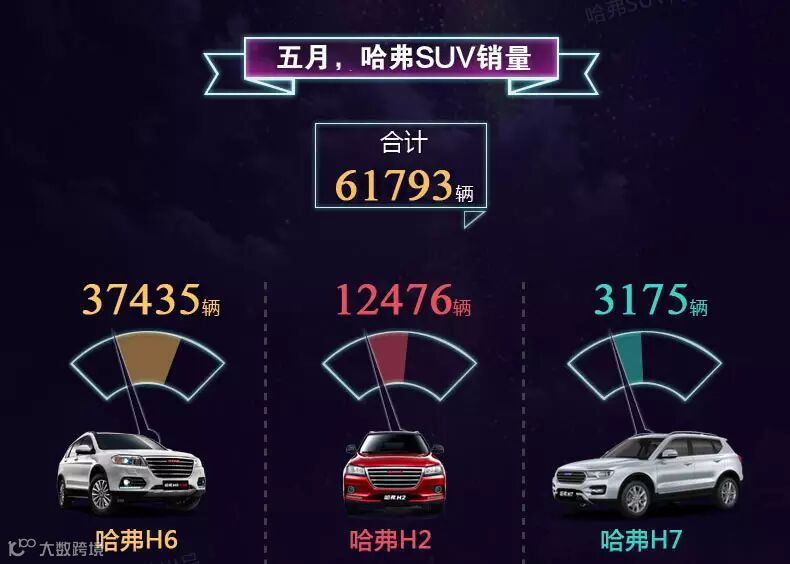 2016年5月哈弗SUV销量快报 同比增长12.8%
