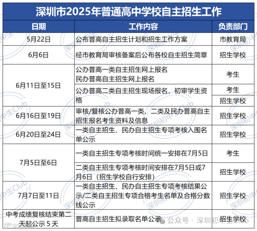 2025年自主招生计划表（可编辑版本）_ 一类自主招生时间轴.png