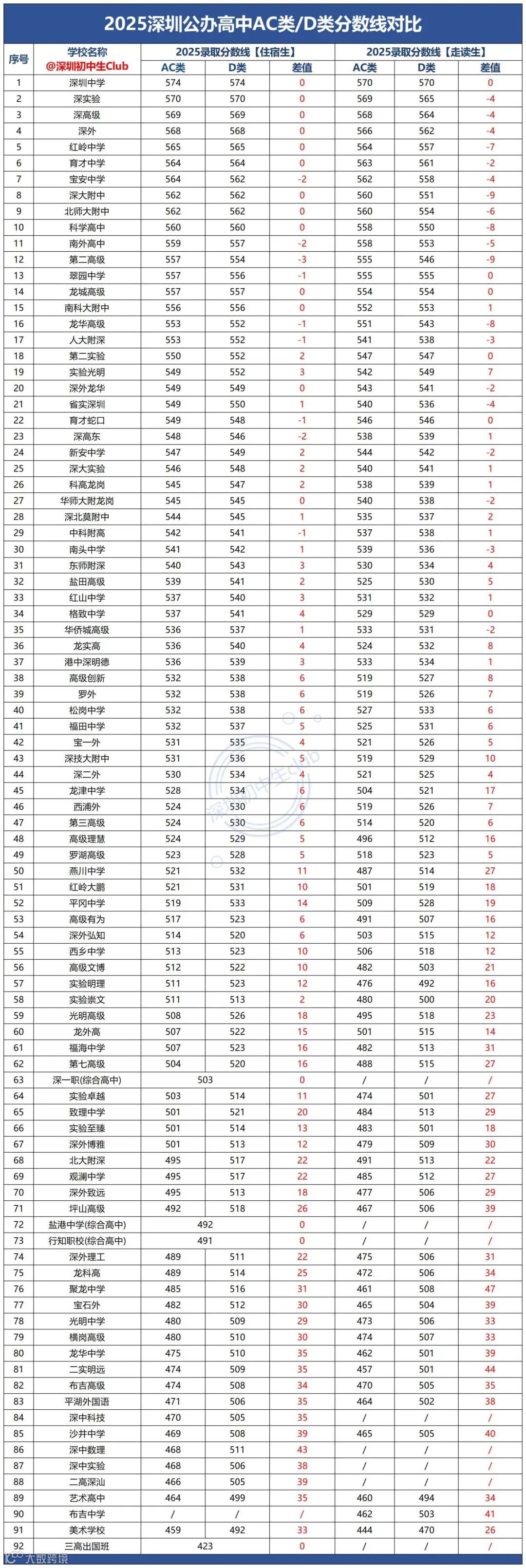 2026中考必备数据表_2025深圳公办高中ACD类分数线对比 (2).jpg