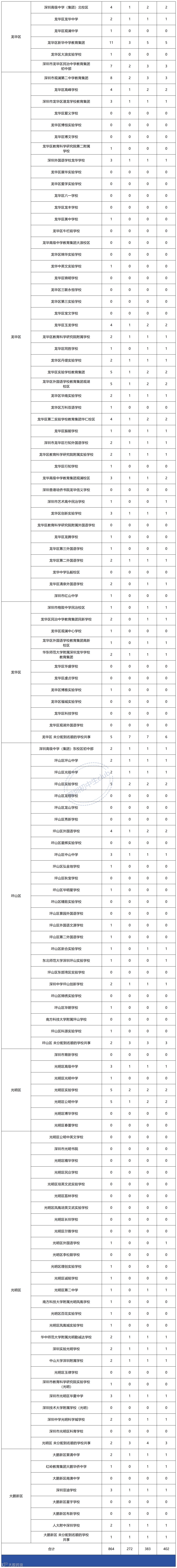 2025数据表_2025四大高中AC类指标生名额分配详表 (8).png