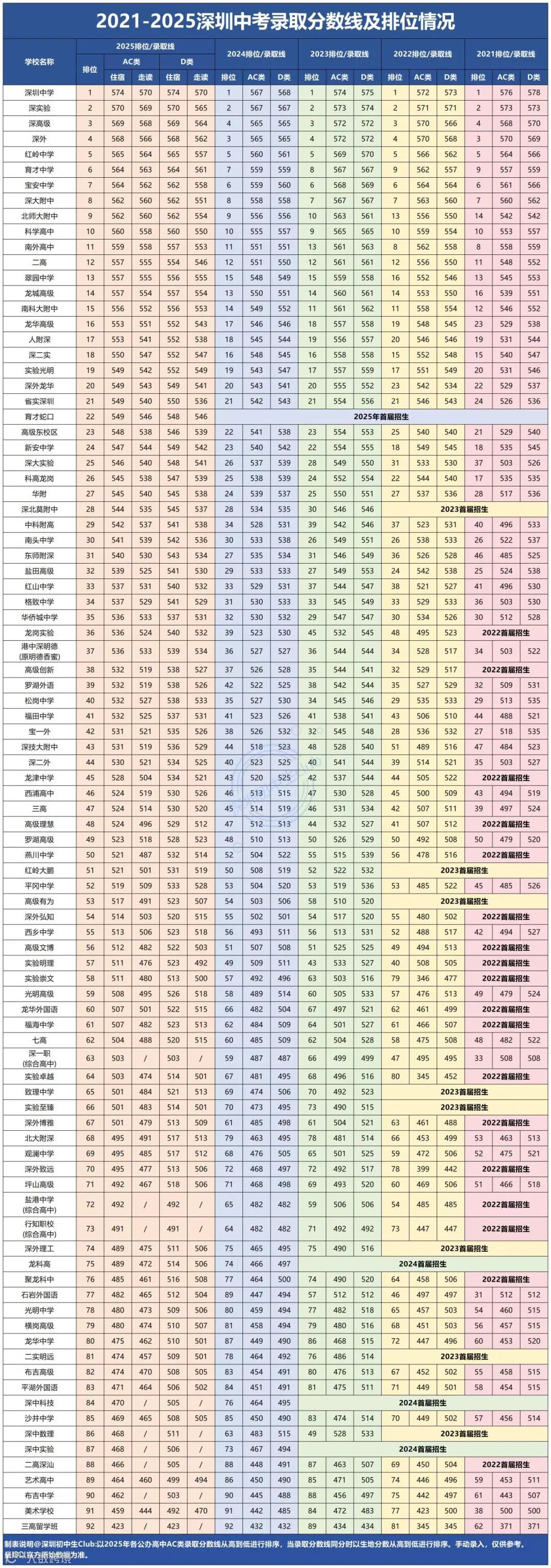 2026中考必备数据表_2021-2025深圳中考录取分数线及排位情况.jpg
