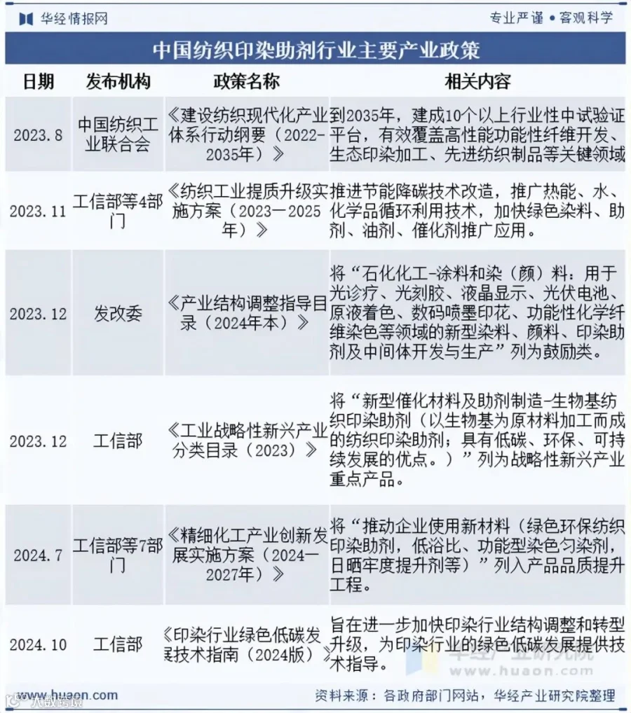 2025年中国纺织印染助剂行业发展现状及前景展望:政策与市场双轮驱动,未来集中度将持续提升「图」- 大数跨境