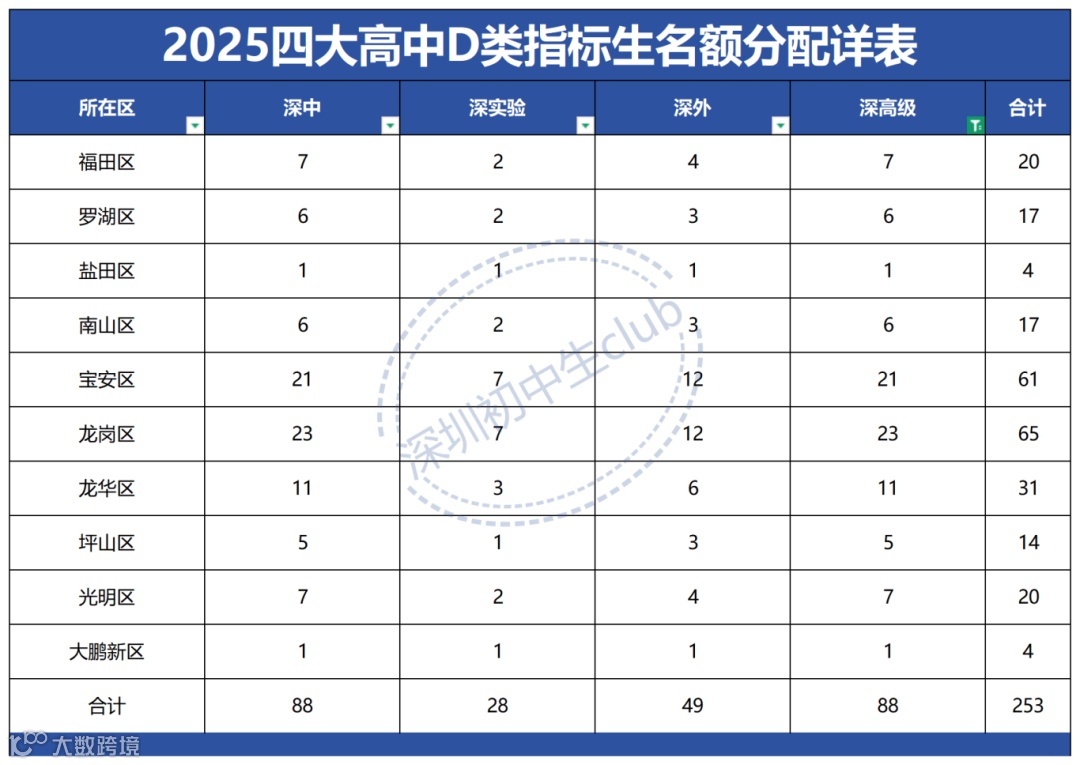 2025数据表_2025四大高中D类指标生名额分配详表.png