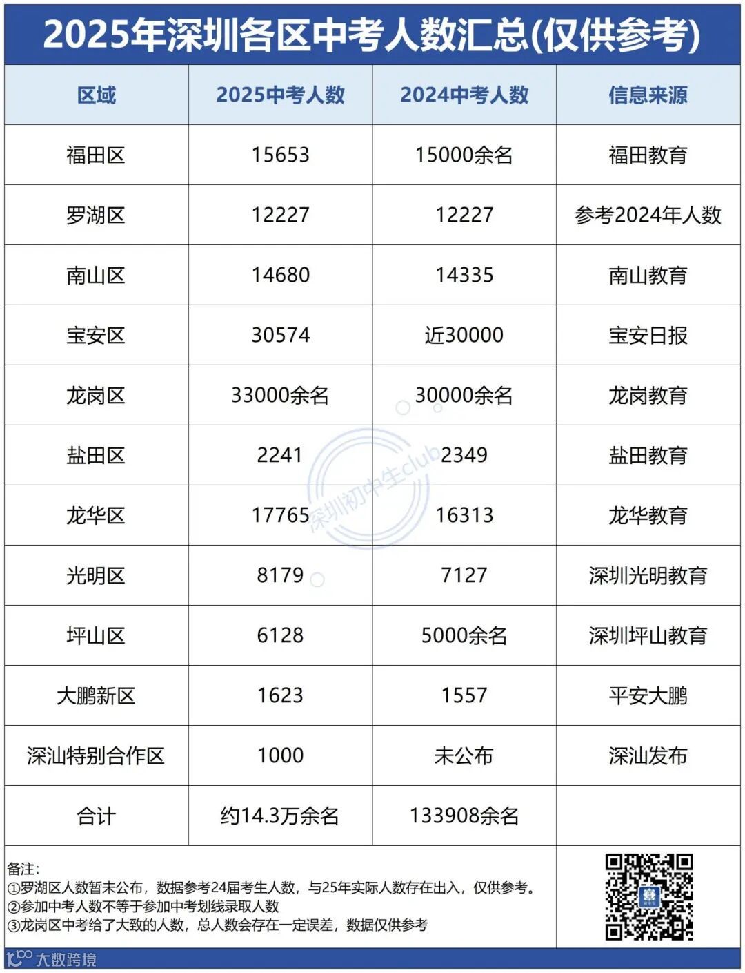 2026中考必备数据表_2025年深圳各区中考人数汇总(仅供参考).jpg