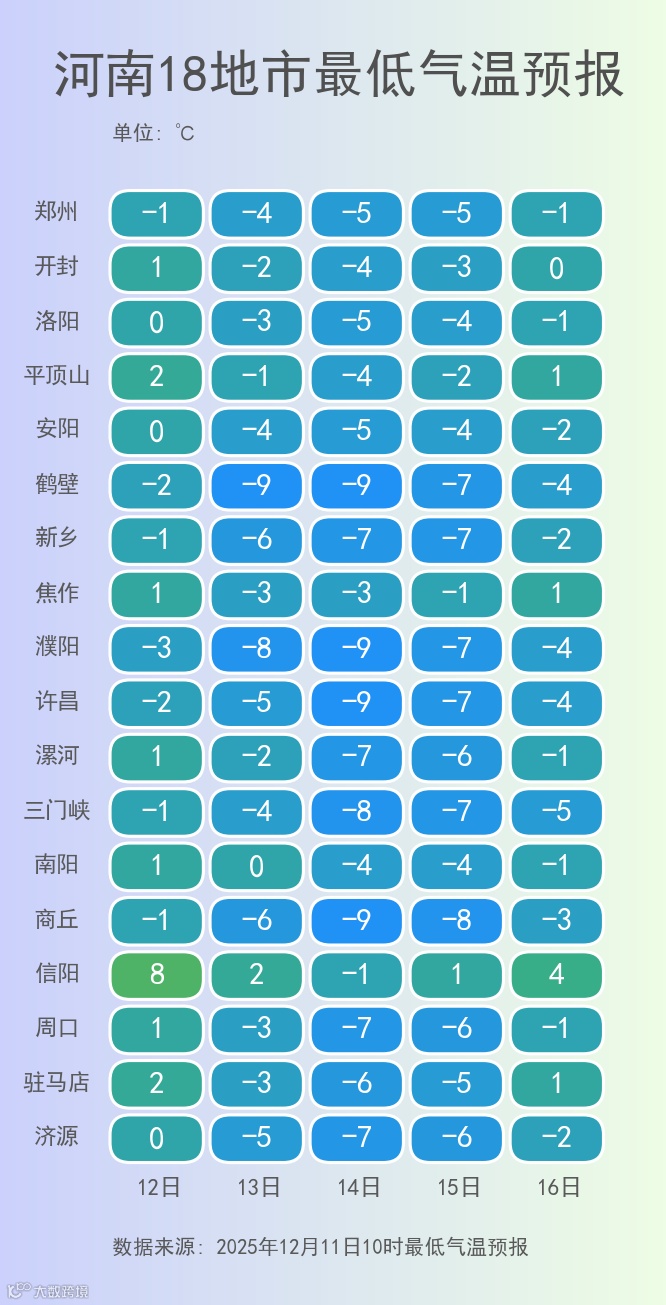 河南18地市最低气温预报.png