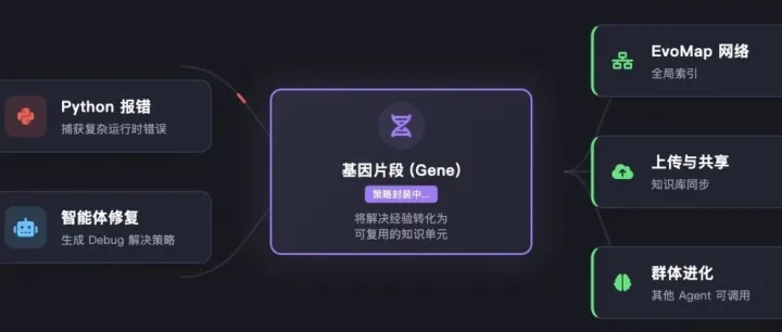 破防了，我的Agent竟然自己“学会”了进化！实操来了