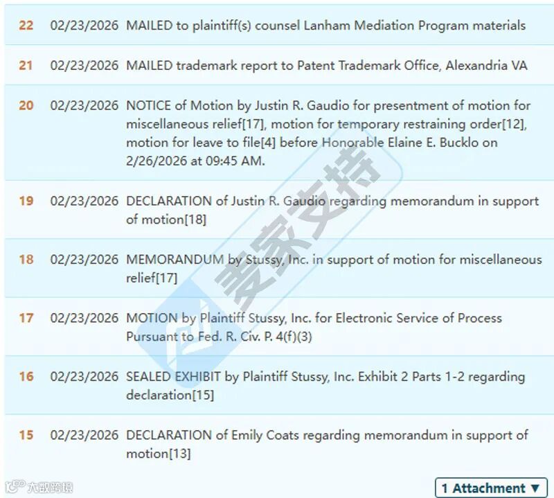 6-cv-01939,Stussy联合GBC发起TRO重拳出击,跨境侵权店铺如何破局?"