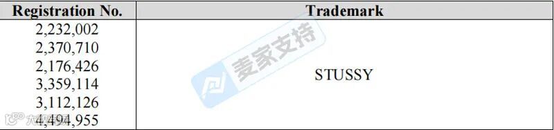 6-cv-01939,Stussy联合GBC发起TRO重拳出击,跨境侵权店铺如何破局?"