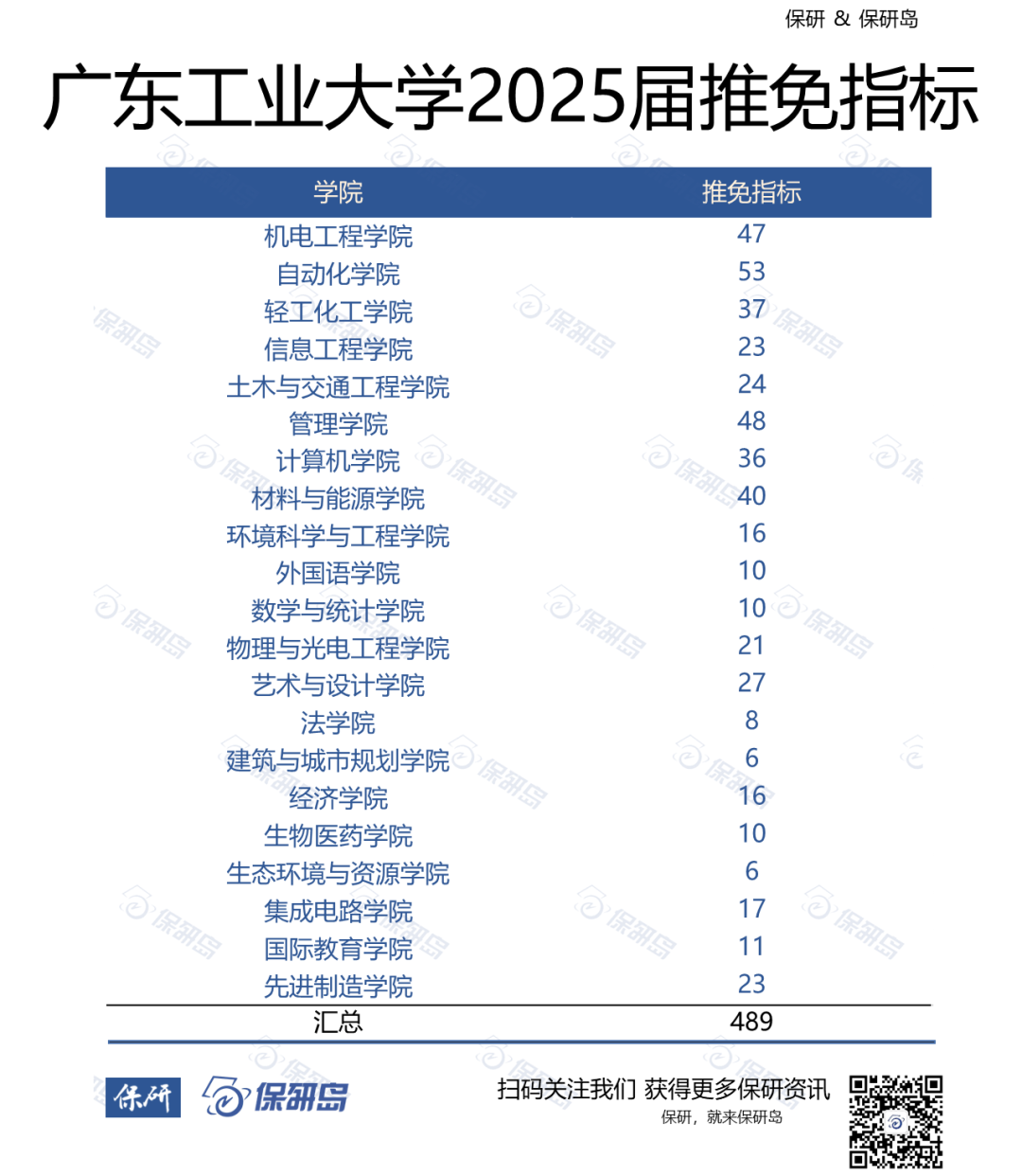 广东工业大学2025届保研名额489人!- 大数跨境