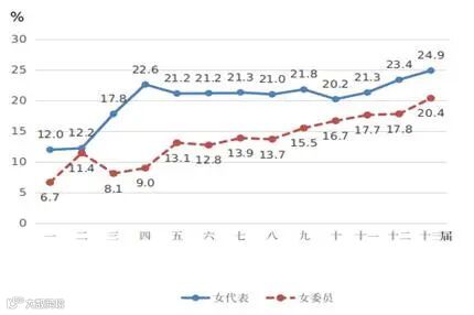 历届全国人大女代表、政协女委员所占比重。