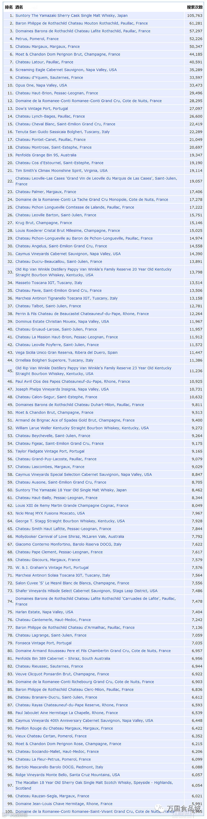 Wine-Searcher公布百大最热搜名酒,拉菲第三