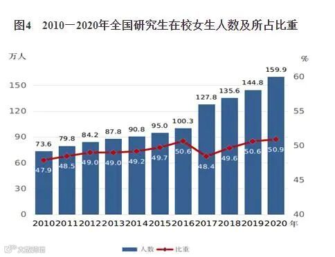 2010—2020年全国研究生在校女生人数及所占比重。