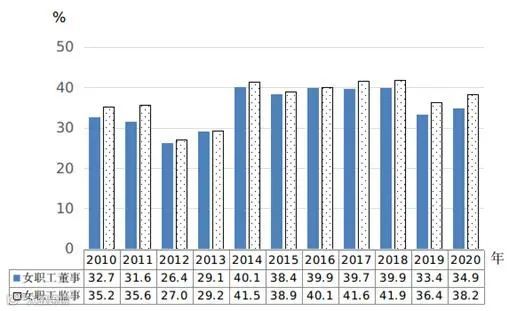 2010—2020年企业职工董事和职工监事中女性所占比重。