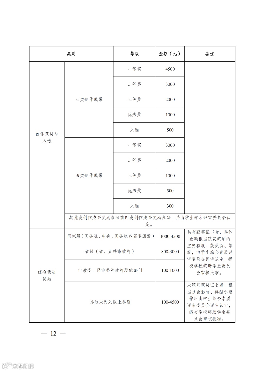 关于印发《四川美术学院本科生单项奖学金管理办法》(2021年修订稿)的通知_11.png