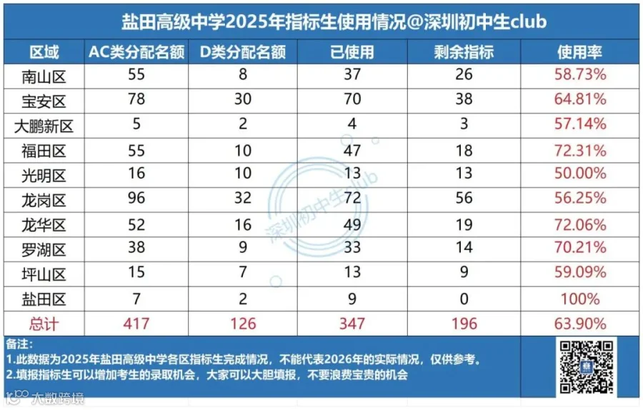 深大实验指标生使用情况_盐田高级.jpg