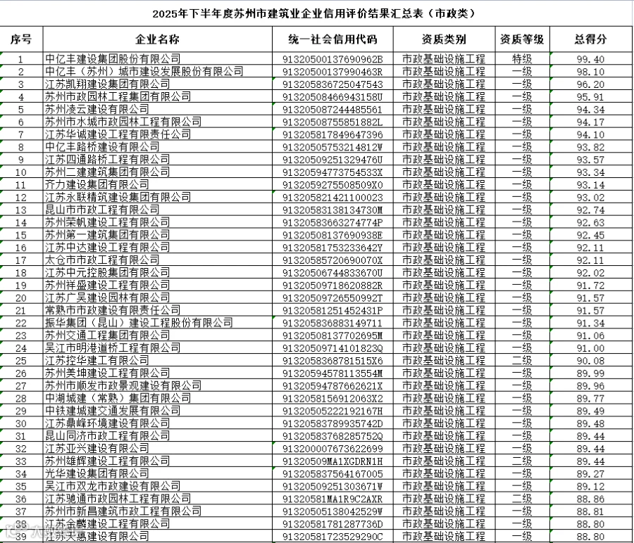 苏州市住建局公布2025年下半年度苏州市建筑业企业信用评价结果- 大数跨境
