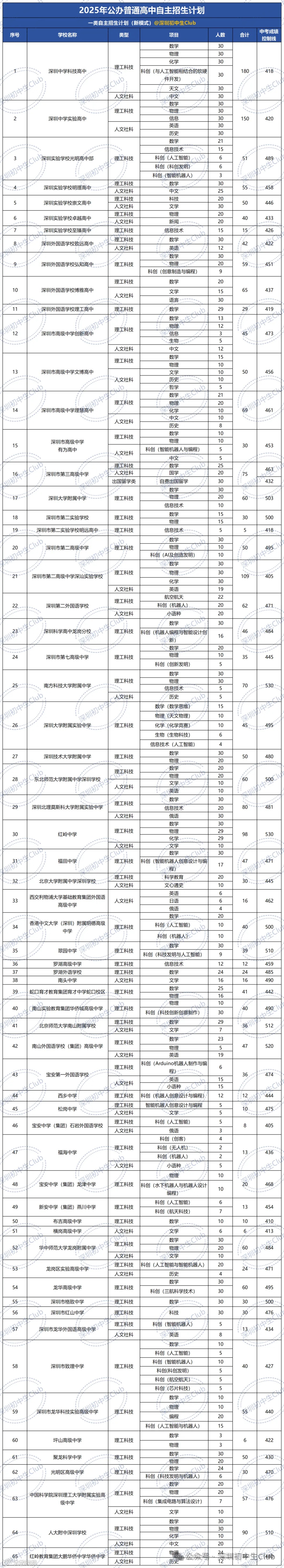 2025年自主招生计划表（Excel）_ 一类自招（新）.png