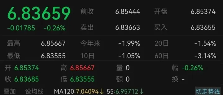 人民币破6.84，还要升值多久？
