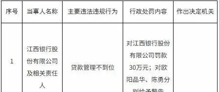 江西银行被罚70万元