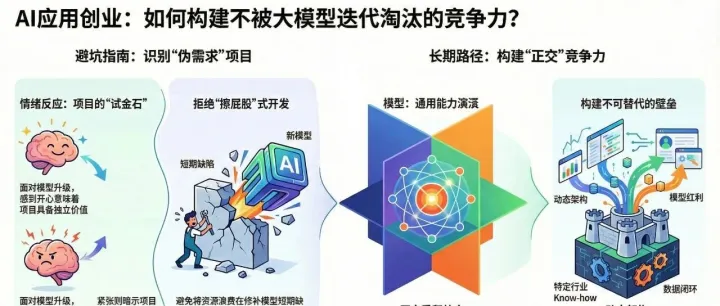 你的AI项目，会因为下一个大模型发布而消失吗？