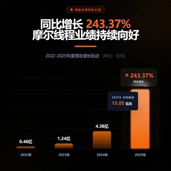 摩尔线程收入大涨2.4倍！最强GPU已量产