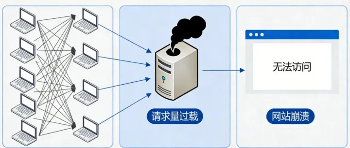 壞人專門在假期攻擊你的網(wǎng)站，讓你服務(wù)器崩潰
