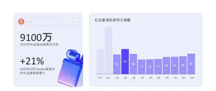 俄罗斯2–3月黄金营销季：三大节日连轴爆单，消费提前爆发、全时段都能转化