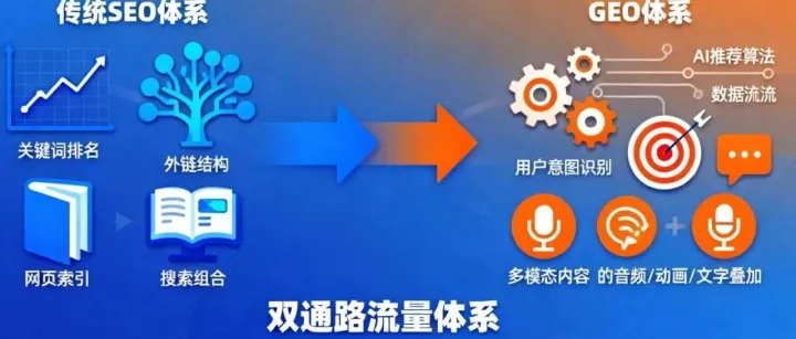 2026年外贸新机遇：从SEO到GEO，成为AI优先推荐的知识源