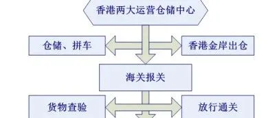 中港进口 征税散货进口