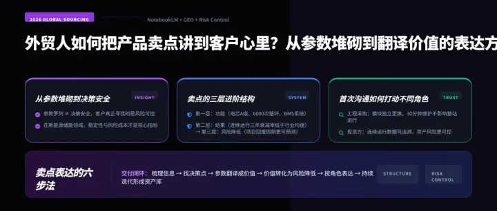 外贸人如何把产品卖点讲到客户心里？从参数堆砌到翻译价值的表达方式升级（新能源储能为案例）