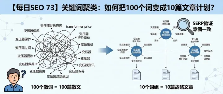 【每日SEO 73】关键词聚类：如何把100个词变成10篇文章计划？