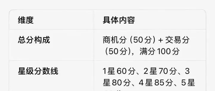 阿里国际站商家星等级迎来重磅简化，这么做直接冲更高星