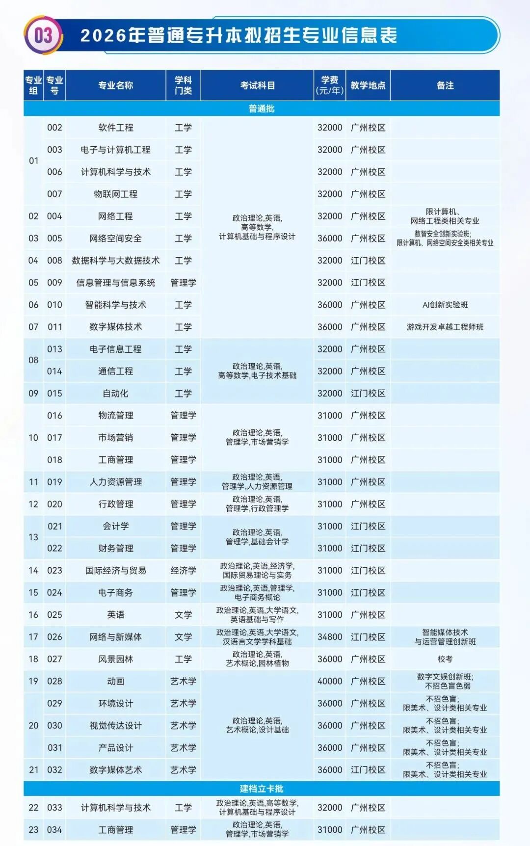 汇总 | 2026年广东普通专升本39所院校招生专业超全汇总(附原文链接)- 大数跨境