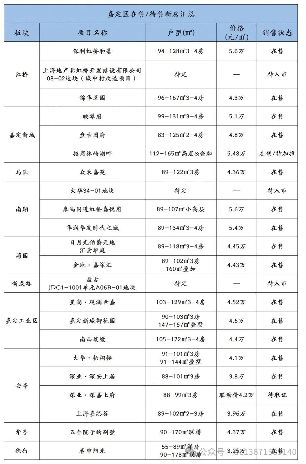 2026上海超400个新房全汇总!- 大数跨境