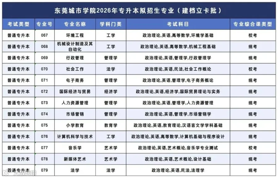 汇总 | 2026年广东普通专升本39所院校招生专业超全汇总(附原文链接)- 大数跨境