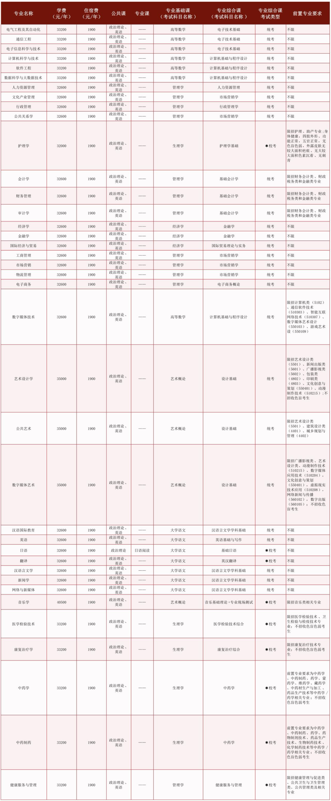 汇总 | 2026年广东普通专升本39所院校招生专业超全汇总(附原文链接)- 大数跨境