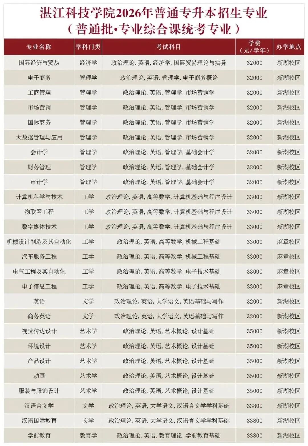 汇总 | 2026年广东普通专升本39所院校招生专业超全汇总(附原文链接)- 大数跨境