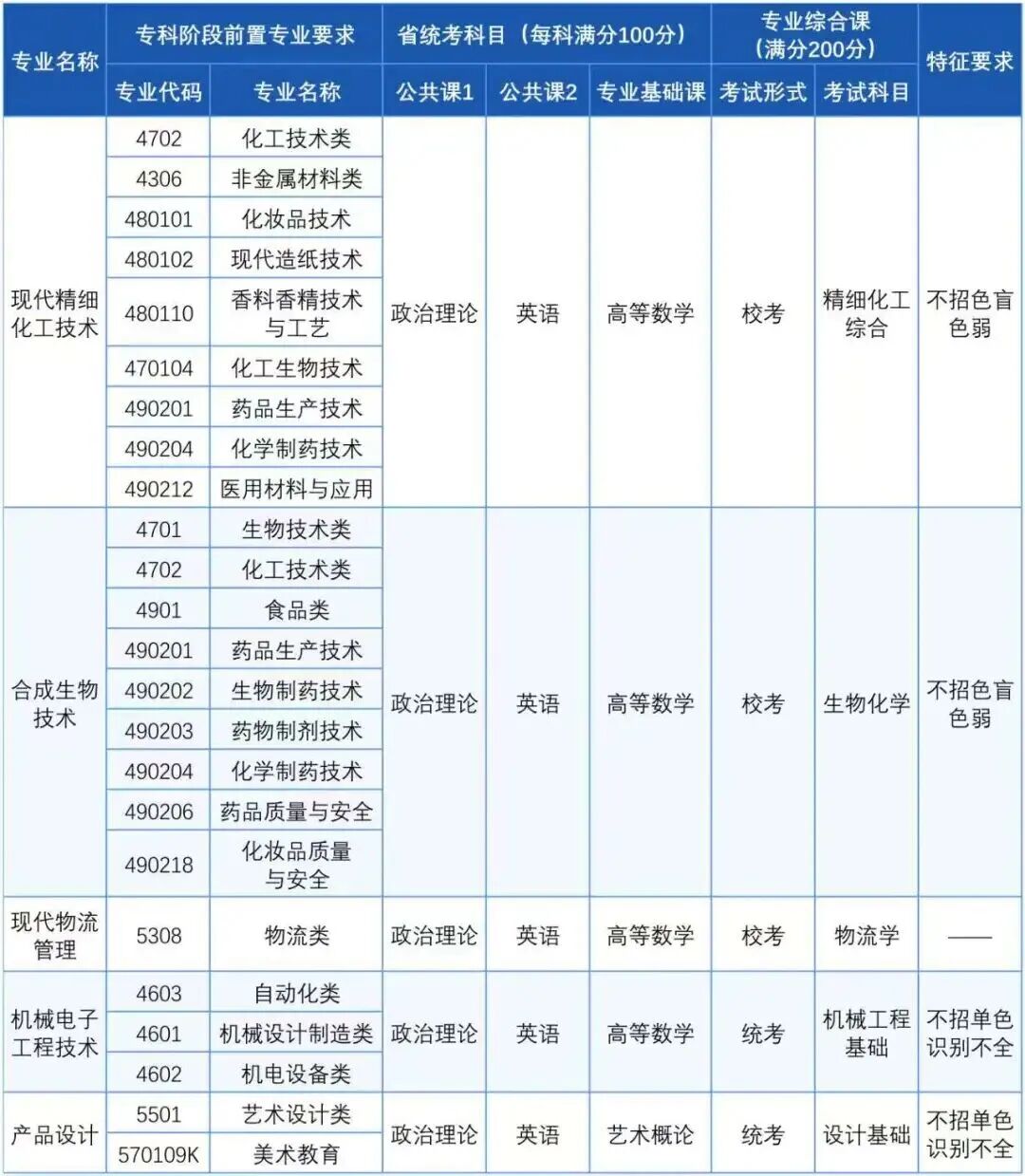 汇总 | 2026年广东普通专升本39所院校招生专业超全汇总(附原文链接)- 大数跨境