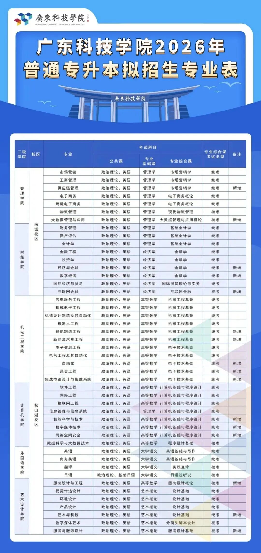 汇总 | 2026年广东普通专升本39所院校招生专业超全汇总(附原文链接)- 大数跨境