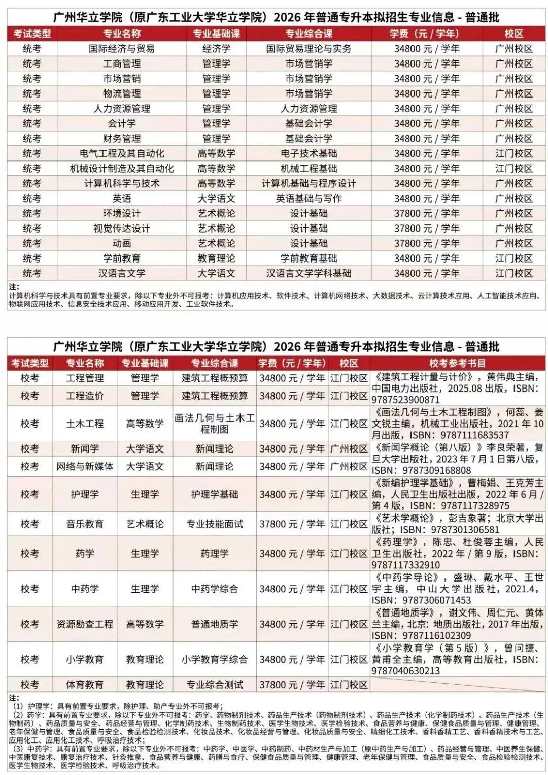 汇总 | 2026年广东普通专升本39所院校招生专业超全汇总(附原文链接)- 大数跨境