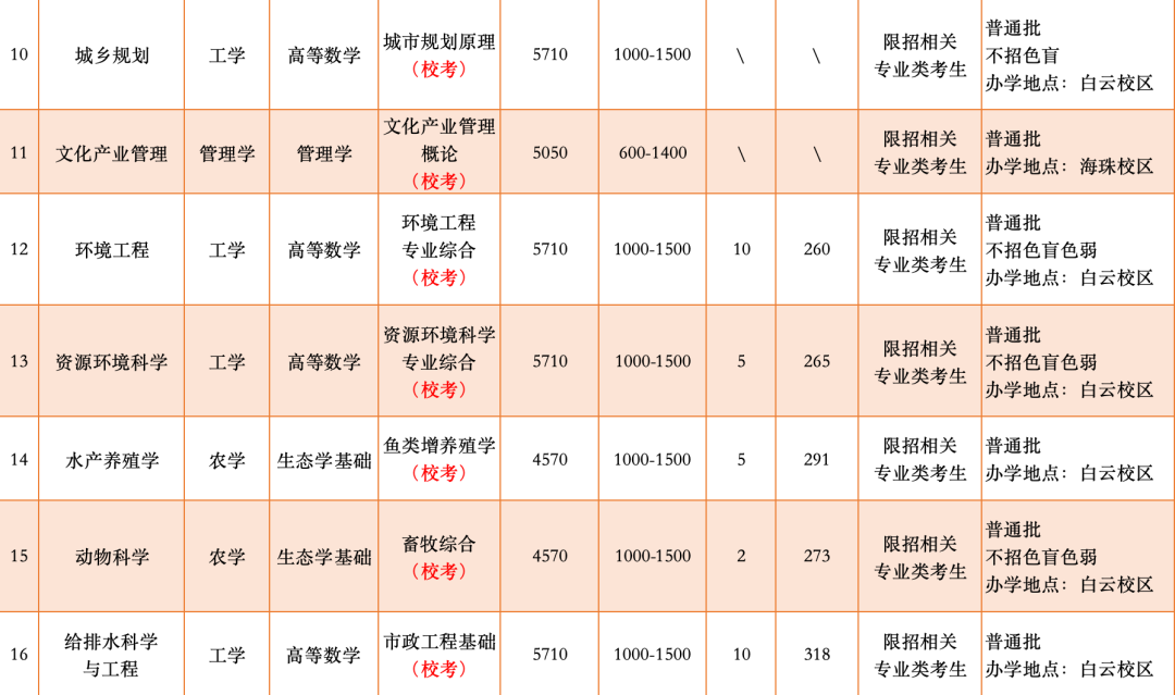 汇总 | 2026年广东普通专升本39所院校招生专业超全汇总(附原文链接)- 大数跨境