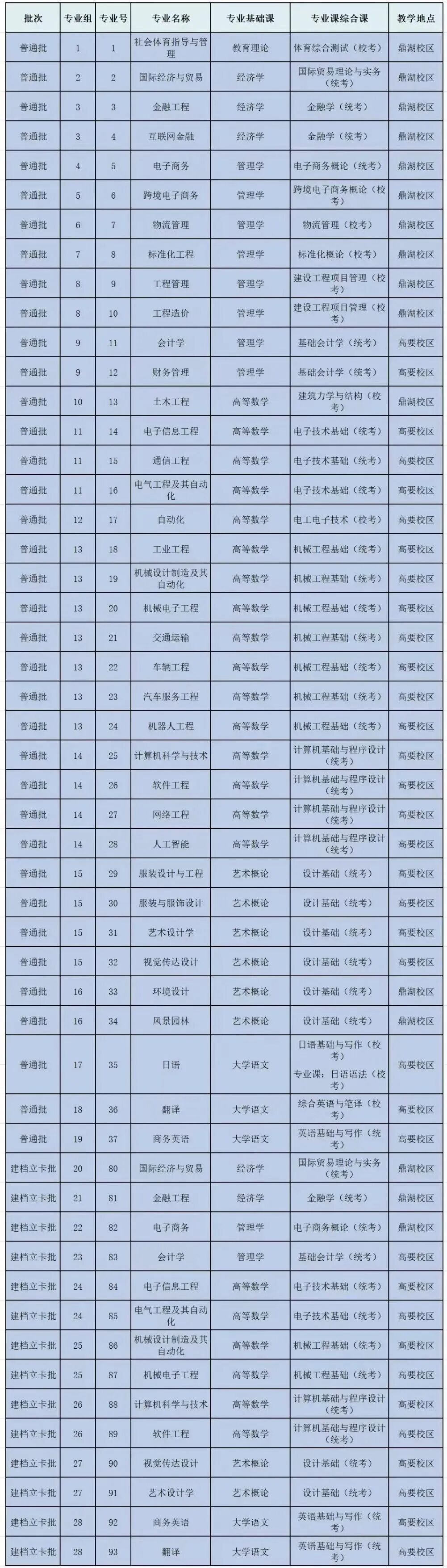 汇总 | 2026年广东普通专升本39所院校招生专业超全汇总(附原文链接)- 大数跨境
